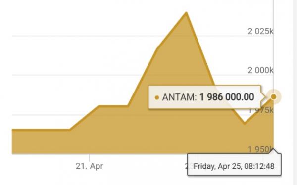 Harga Emas Batangan Antam Kembali Bersiap Tembus Rp2 Juta per Gram, Pagi Ini Naik Jadi Rp1.986.000