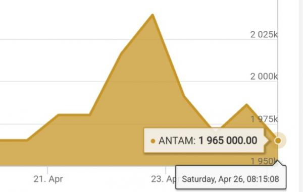Harga Emas Batangan Antam 26 April 2025 Turun Jadi Rp1.965.000 per Gram