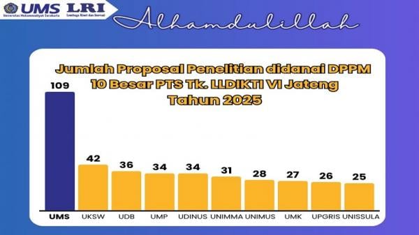 UMS Raih Pendanaan Riset Rp11,5 Miliar, Terbanyak di LLDIKTI Wilayah VI Jateng