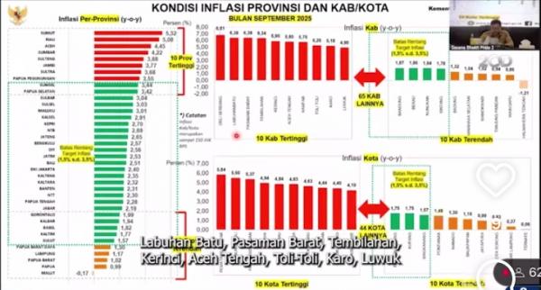 BREAKING NEWS Inflasi Sumut Tertinggi, Kemendagri Semprot Gubernur Bobby 