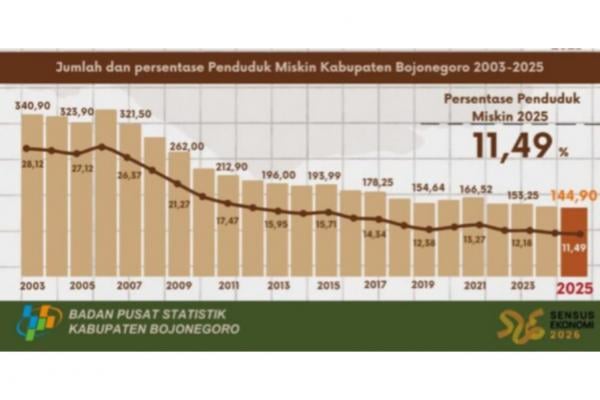Angka Kemiskinan di Bojonegoro Tahun 2025 Turun, Pemkab Fokus Stimulus dan Pendidikan