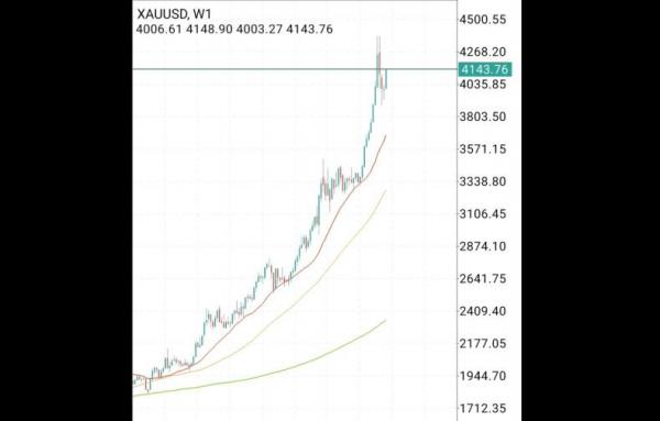 Usai Rehat 14 Hari, Harga Emas Dunia Bersiap Kembali Terbang