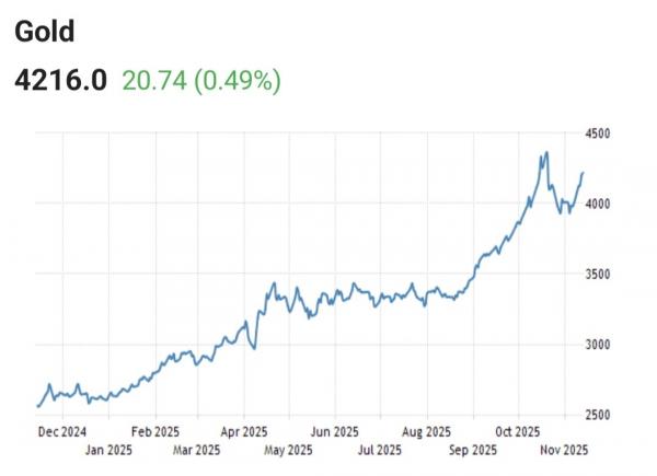 Tanpa Ampun! Emas Kembali Gilas Uang Kertas