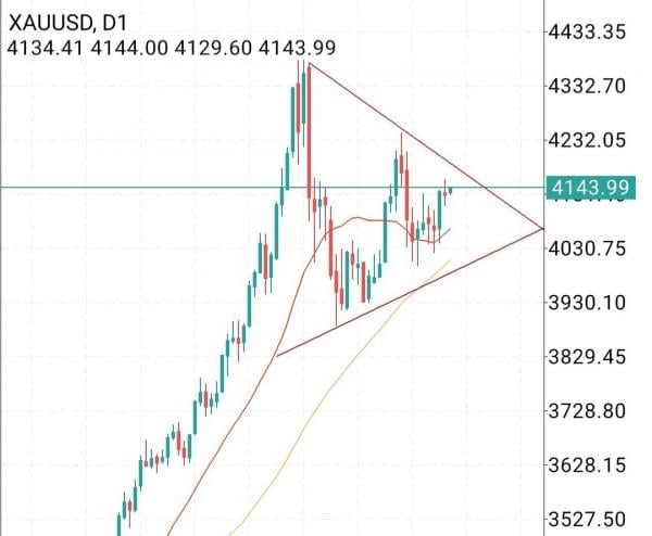 Harga Emas Dunia Tengah Bentuk Pola Bullish Pennant, Yuk Cermati