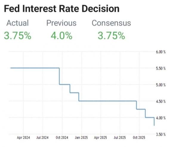 Suku Bunga The Fed Kembali Turun: FOMC Tak Kompak, Emas Naik Terbatas