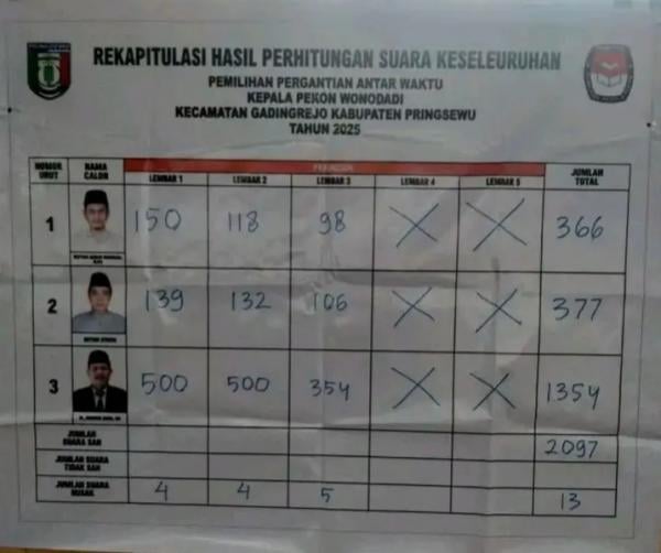 Hasil Pilkakon PAW Wonodadi: M.Juhdan Amin SH Raih Suara Terbanyak