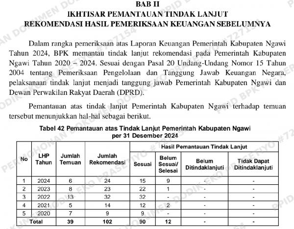 Pemkab Ngawi Bandel dalam Tindaklanjuti Belasan Rekomendasi BPK, Dindik Terbanyak Pengembalian