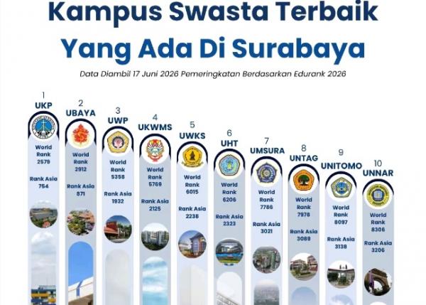Daftar Kampus Swasta Terbaik Surabaya Lagi Viral Versi EduRank, Calon Mahasiswa Wajib Tahu