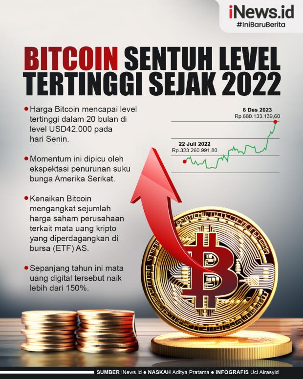 Harga Bitcoin