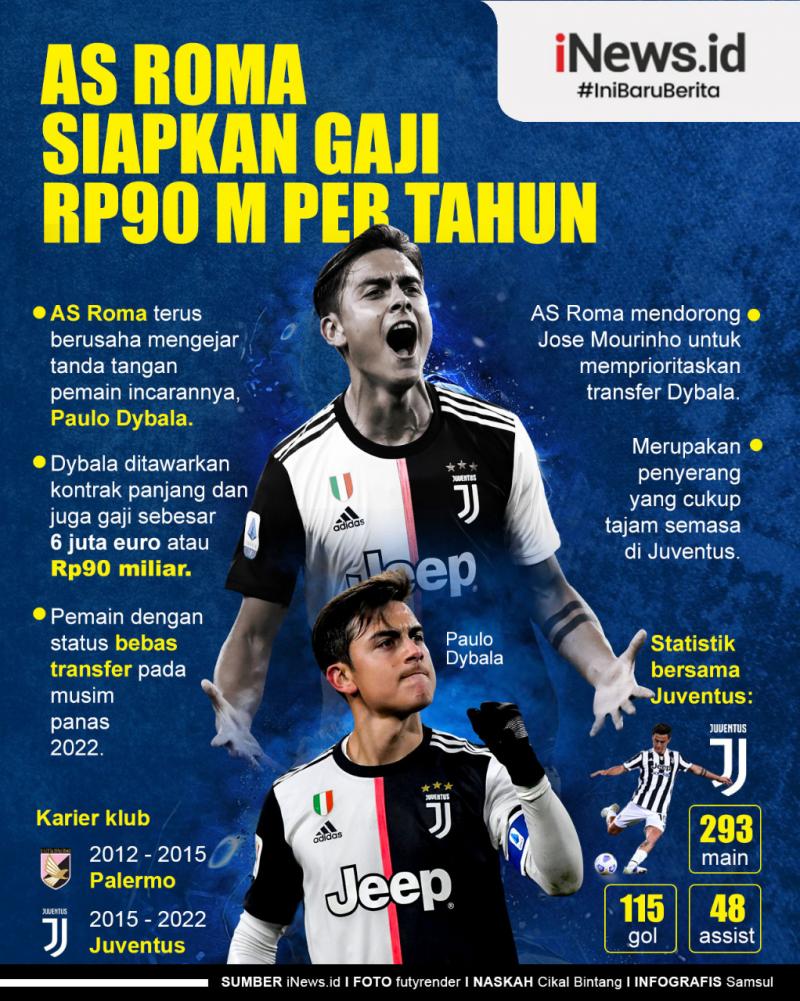 Infografis Paulo Dybala Diincar AS Roma, La Joya Siap Digaji Rp90 M Per ...