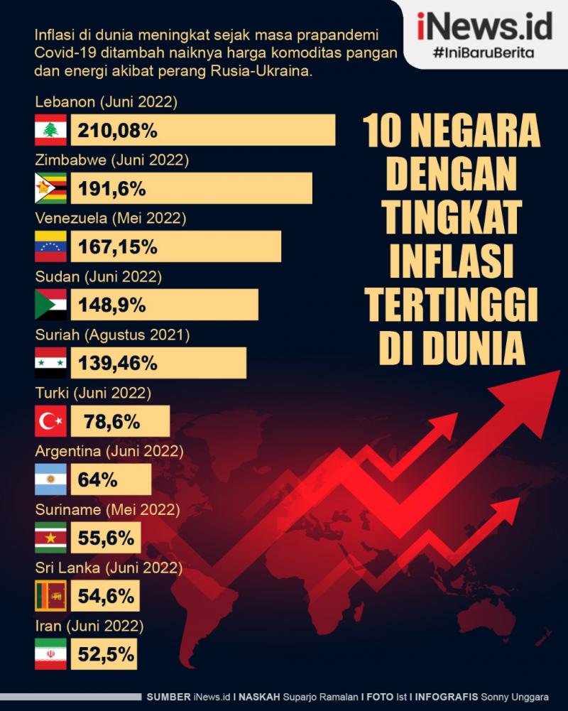 Infografis 10 Negara dengan Tingkat Inflasi Tertinggi di Dunia  News+