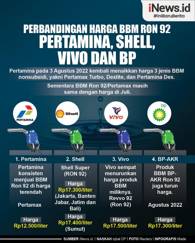 Infografis Perbandingan Harga BBM Ron 92 Pertamina, Shell, Vivo Dan BP ...