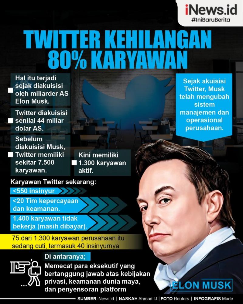 Infografis Twitter Kehilangan 80 Persen Karyawan Sejak Dikuasai Elon ...