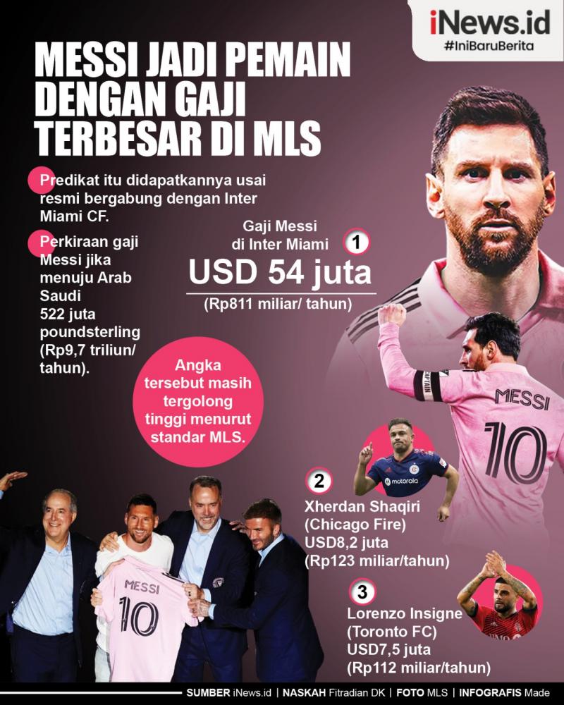 Infografis Menunjukkan Lionel Messi sebagai Pemain dengan Upah Tertinggi di MLS