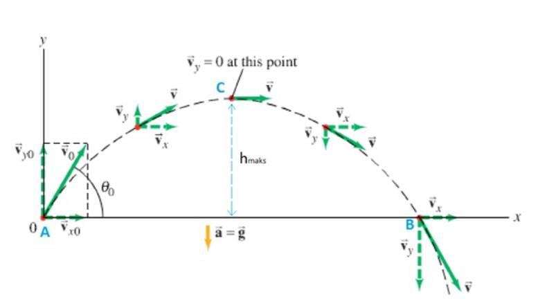 10 Contoh Soal Gerak Parabola Beserta Jawabannya, Siswa Wajib Tahu ...
