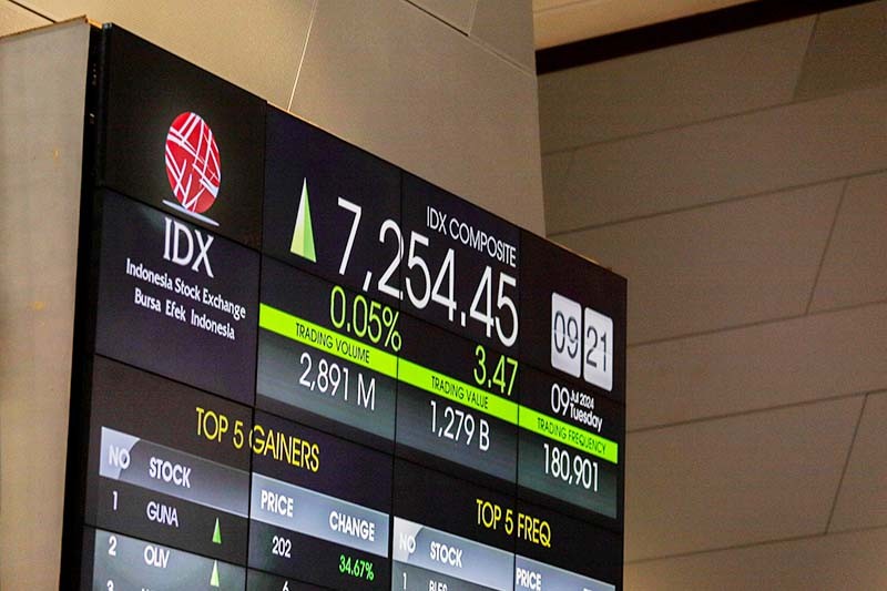 IHSG Hari Ini Dibuka Melonjak 2,75%, 411 Saham Menguat