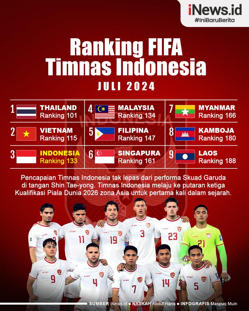 Infografis Ranking FIFA Timnas Indonesia Naik Ke-133 | News+ On RCTI+