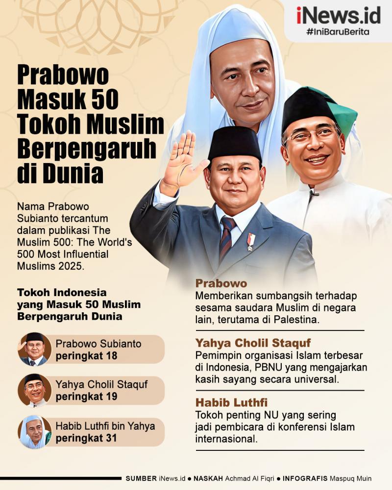 Infografis Prabowo Masuk Top 50 Tokoh Muslim Berpengaruh Dunia