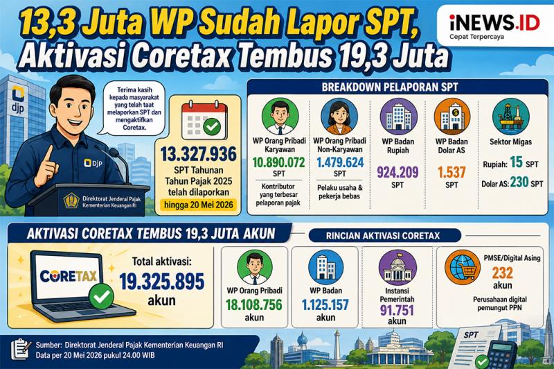 13,3 Juta SPT Tahunan Telah Dilaporkan, Aktivasi Coretax Tembus 19,3 Juta