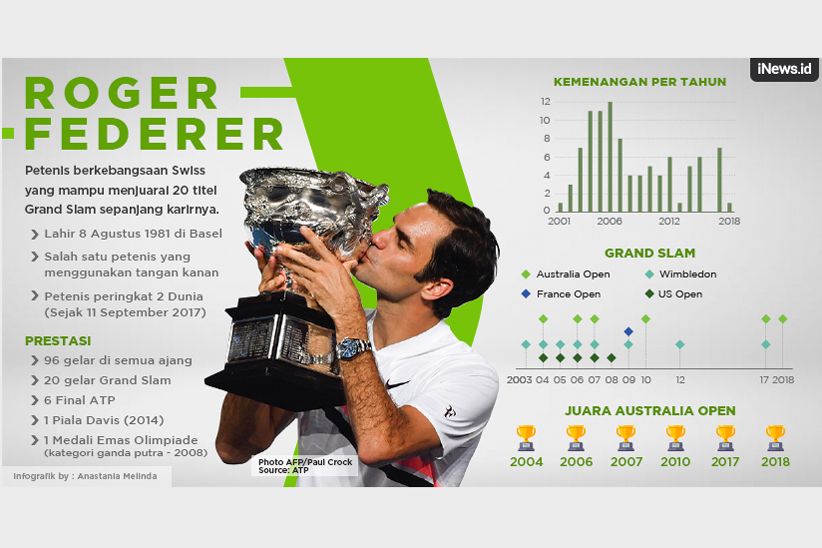 Rekor Grand Slam Federer - Bagian 1