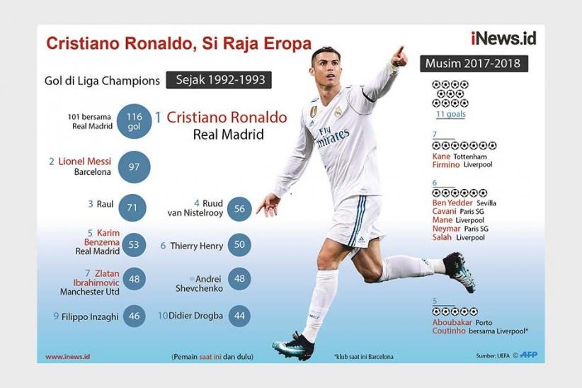 Cristiano Ronaldo, Si Raja Eropa - Bagian 1