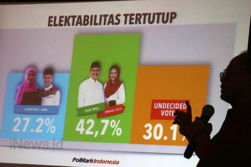 Survei PolMark: Pasangan Gus Ipul-Puti Menang Telak - Bagian 3