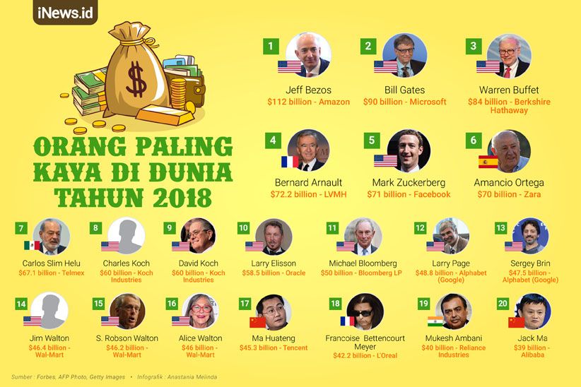 Orang Terkaya di Dunia 2018 - Bagian 1