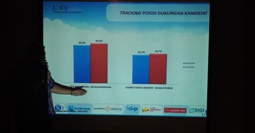 LSI Denny JA: Eramas Ungguli Djoss di Pilgub Sumut