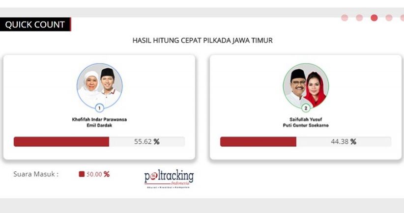 Quick Count Pilkada Jatim Data 63,2 Persen, Khofifah-Emil Unggul