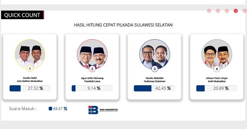 Quick Count Pilgub Sulsel Data 68 Persen, Nurdin Abdullah Unggul