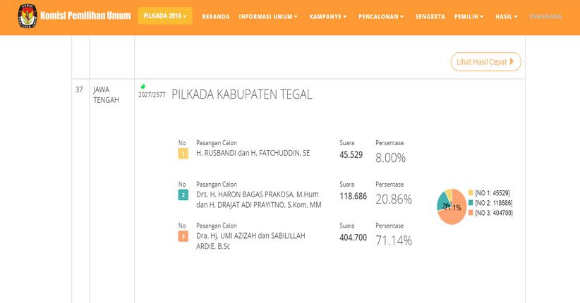 Hasil Pilbup Tegal Versi Info Pemilu, Umi-Ardhie Menang Telak 