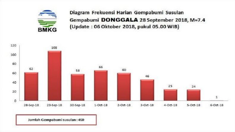 450 Gempa Susulan Terjadi hingga Pagi ini, Warga Diimbau Tetap Tenang