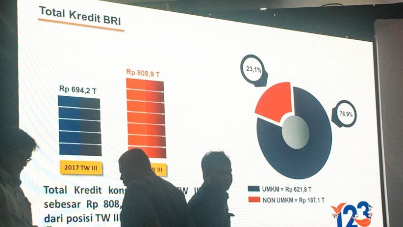 Triwulan III 2018, Laba Bersih Bank BRI Rp23,5 Triliun - Bagian 2