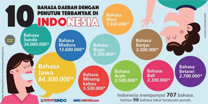 11 Bahasa Daerah di Indonesia Dinyatakan Punah