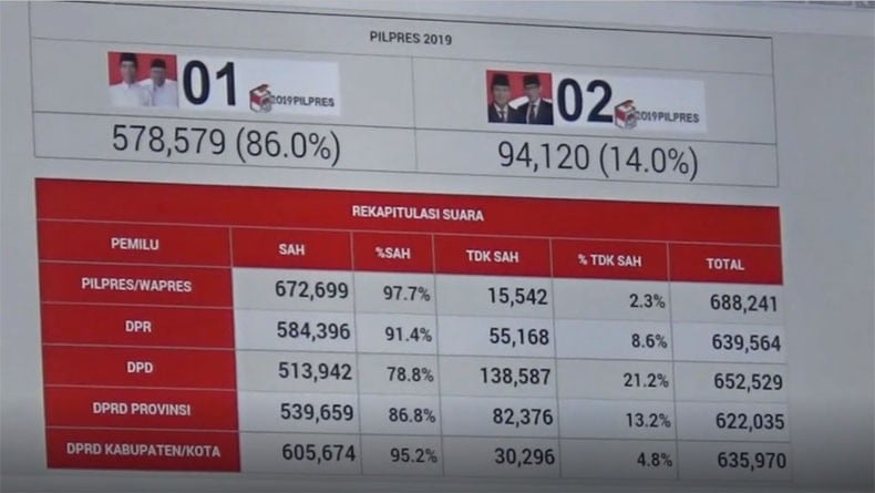 Jokowi-Ma'ruf Amin Sapu Bersih Perolehan Suara 61 TPS di Boyolali