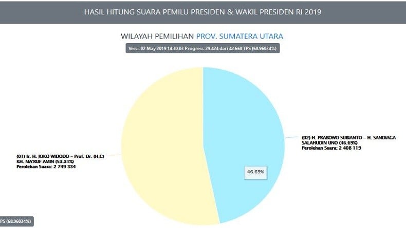 Real Count KPU di Sumut: Jokowi-Ma'ruf 53,3 Persen, Prabowo-Sandi 46,7