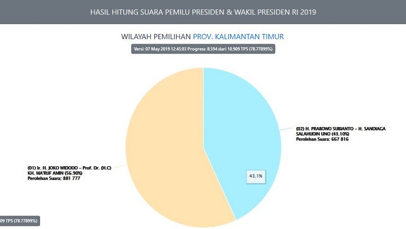 Real Count KPU 78,7 Persen, Jokowi-Ma'ruf Unggul 56,9 Persen di Kaltim