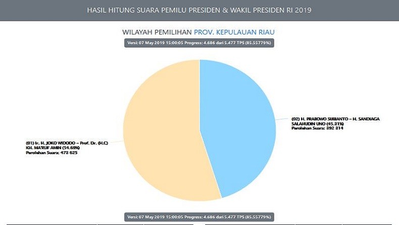 Real Count KPU 85,5% di Kepri: Jokowi-Ma'ruf 54,69%, Prabowo-Sandi 45,31%