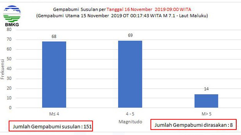 BMKG: 151 Gempa Susulan Guncang Laut Maluku hingga Sabtu Pagi