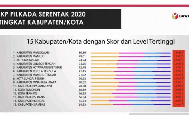 Sleman Masuk Kategori Wilayah Paling Rawan di Pilkada 2020
