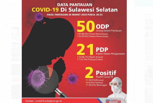 Makassar Naik Status dari Siaga Menjadi Tanggap Darurat Covid-19
