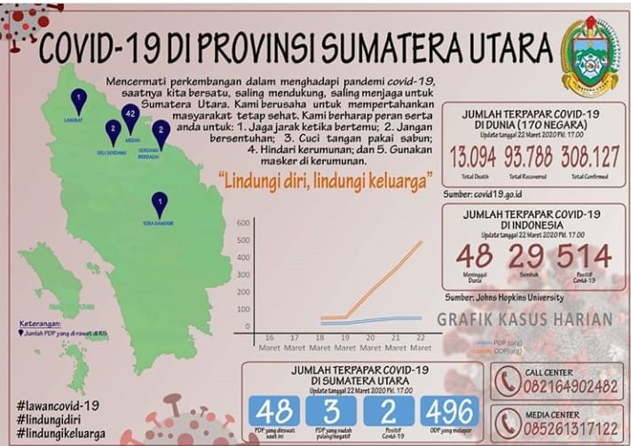 title 10 Kabupaten/Kota di Sumut Nihil Kasus Corona, Simalungun Terbanyak 10 Kabupaten/Kota di Sumut Nihil Kasus Corona, Simalungun Terbanyak