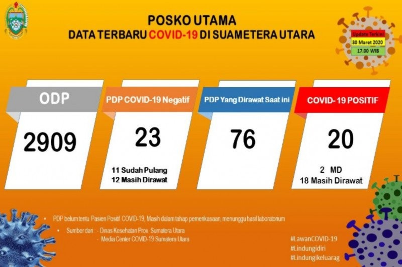 Pemprov Sumut Naikkan Status Siaga Menjadi Tanggap Darurat Covid-19