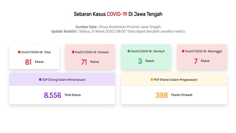 Berita Gembira, 3 Pasien Corona di Jateng Sembuh