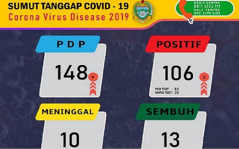 Peta Sebaran Corona di Sumut, 106 Positif dari 10 Kabupaten Kota
