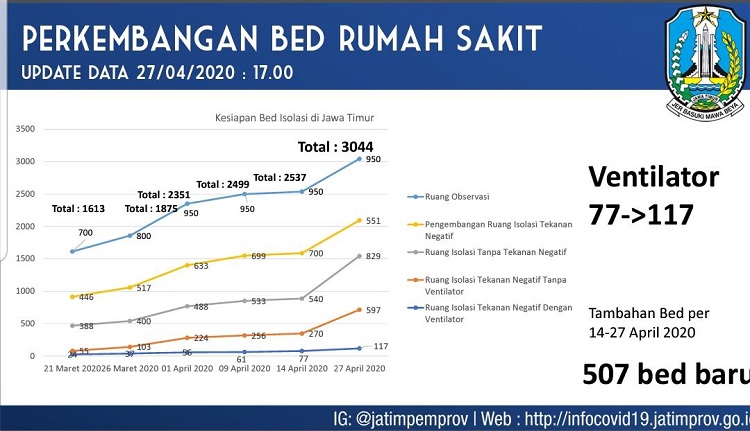 Pemprov Jatim Tambah Bed Isolasi, Tenaga Medis dan Laboratorium Tes Swab untuk Pasien Corona
