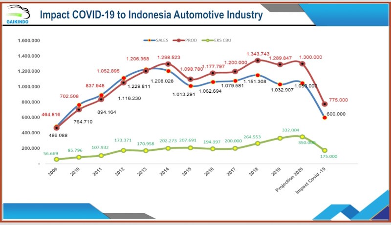 Penjualan Mobil di Indonesia Ambyar akibat Covid-19, Begini Gambarannya