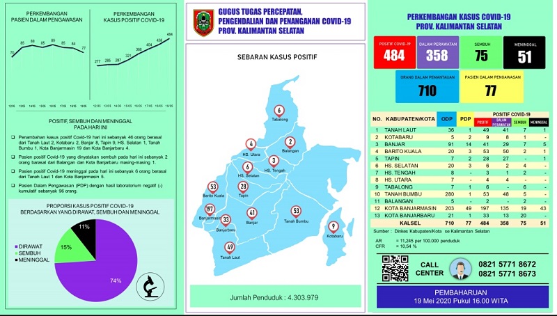 Ini Rincian Penambahan 46 Kasus Baru Covid-19 di Kalsel