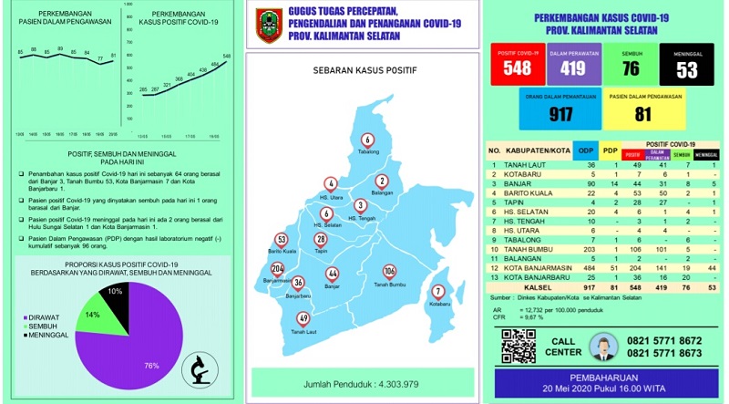 Pasien Positif Covid-19 di Kalsel Didominasi Bergejala Ringan dan Tanpa Gejala