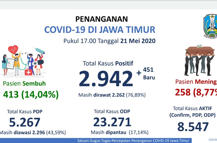 title 502 Kasus Corona di Jatim Mayoritas dari Klaster Lama, Paling Banyak Kota Surabaya 502 Kasus Corona di Jatim Mayoritas dari Klaster Lama, Paling Banyak Kota Surabaya